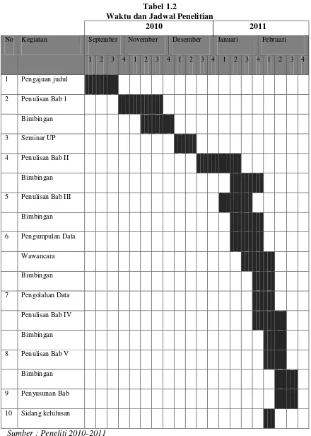  Tabel 1.2 Waktu dan Jadwal Penelitian 