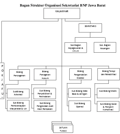 Gambar 3.2 Bagan Struktur Organisasi Sekretariat BNP Jawa Barat 