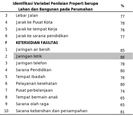 Gambar 3. Diagram Prosentase Variabel Penilaian Properti Persepsi penghuni  Perumahan Palupi Permai Palu Selatan 