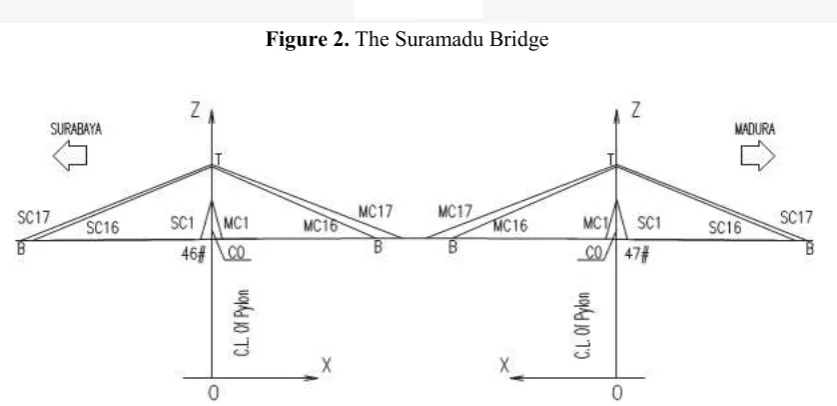 Figure 2. The Suramadu Bridge