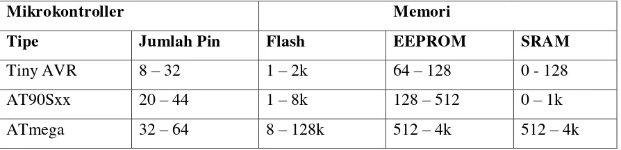 Tabel 2.1 jenis mikrokontroller 