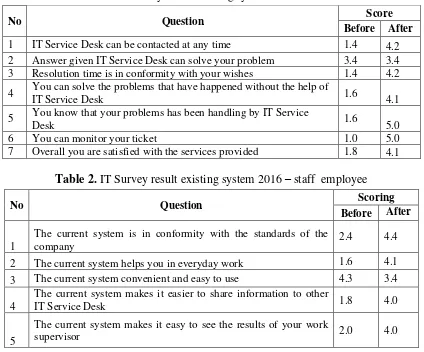 Table 1. IT Survey result existing system 2016 – customer 