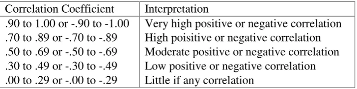 Table 3.3. Inter Rater Coefficient Correlation and Interpretation