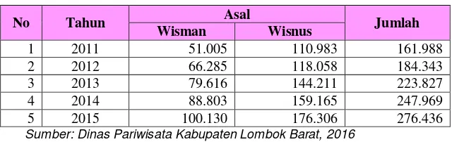 Tabel 1.KunjunganWisatawankePantaiSenggigi, Lombok 