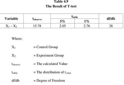Table 4.9The Result of T-test
