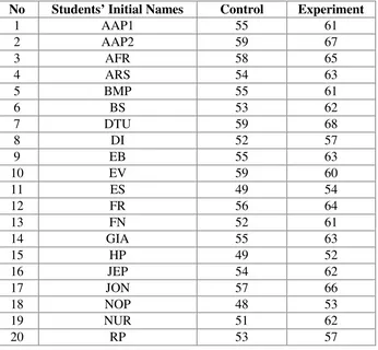 Table 4.2Post Test Scores of the Data Achieved by the Students in Control and