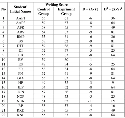 Table 4.8The Table of Data Analysis for T test