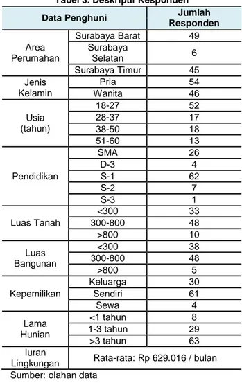 Tabel 3. Deskriptif Responden   Data Penghuni  Jumlah 