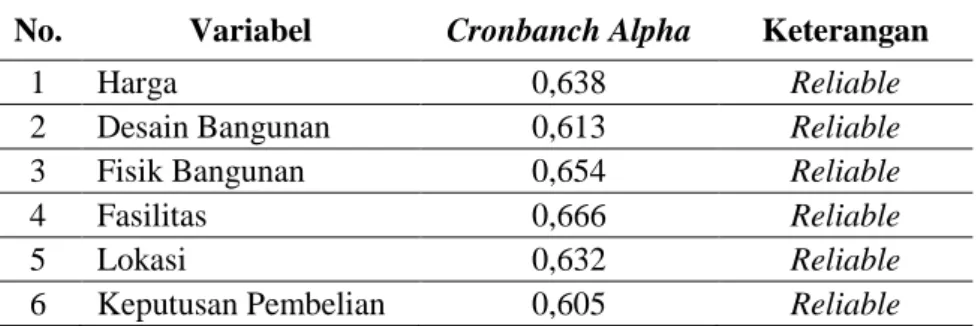 Tabel 2. Hasil Uji Reliabilitas 
