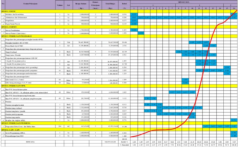 Tabel 5.4. Time Schedule Pemasangan Traffic Light    