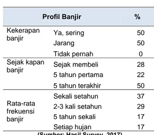 Tabel 3: Profil banjir 