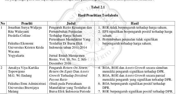 Tabel 2.1 Hasil Penelitian Terdahulu 