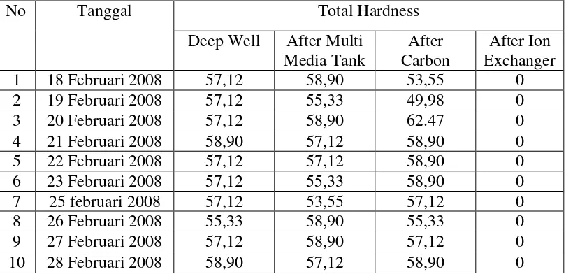 Tabel   : Kandungan  Total Hardness ( TH ) Pada Proses Pengolahan Air Softener 