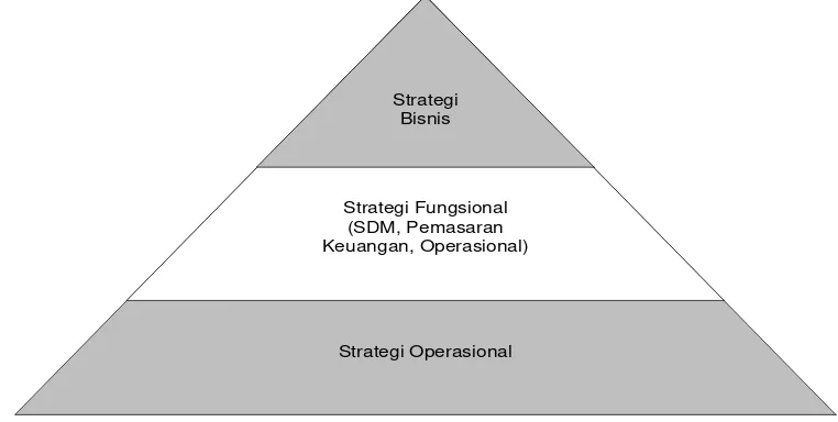Gambar 2.2 Tingkatan Strategi pada Perusahaan Disversifikasi 