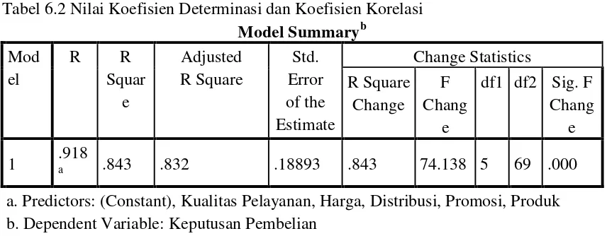 Tabel 6.2 Nilai Koefisien Determinasi dan Koefisien Korelasi 