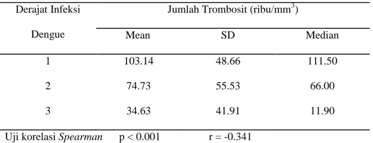 Tabel 7. Hubungan antara jumlah trombosit dengan derajat klinik infeksi dengue  Derajat Infeksi 