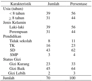 Tabel 1. Karakteristik Umum Subjek Penelitian (N=70) 