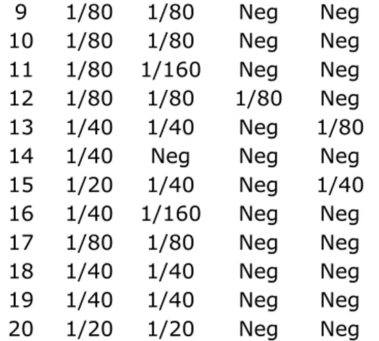 Tabel 1. Hasil Pemeriksaan Widal       Tabung titer O ≤ 1/80 dan       pemeriksaan PCR  No  tabung Widal  (O ≤ 1/80)  PCR  Salmonella typhi  1  1/80  Positif  2  1/80  Positif  3  1/20  Positif  4  1/40  Positif  5  1/40  Positif  6  1/40  Negatif  7  1/80