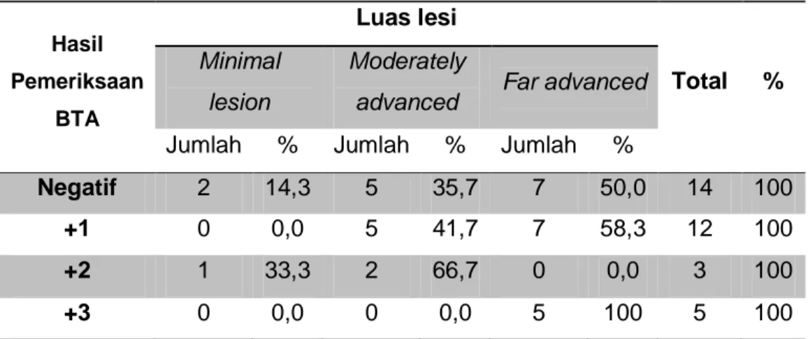 Tabel 5. Proporsi Hasil pemeriksaan BTA dengan Luas Lesi Radiologi  Pasien TB Paru Kasus Baru  