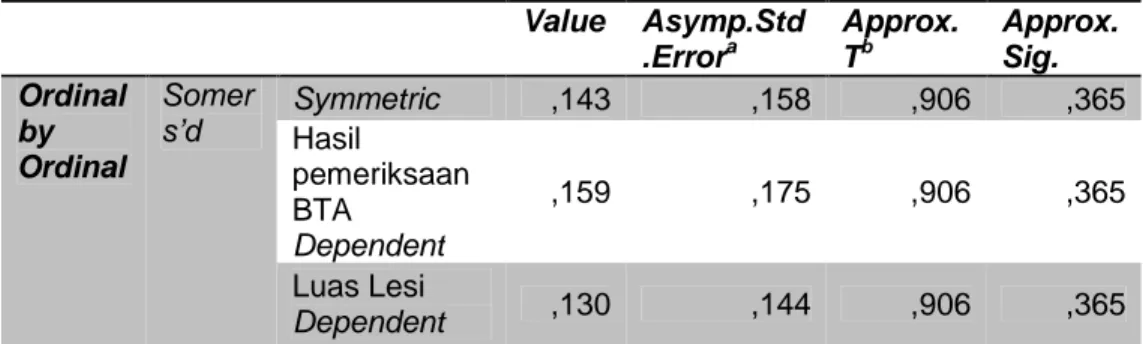 Tabel 6. Hasil Analisis Korelasi Gamma dan Somerd’s  Antara Hasil  Pemeriksaan Sputum BTA dengan Luas Lesi Radiologi  