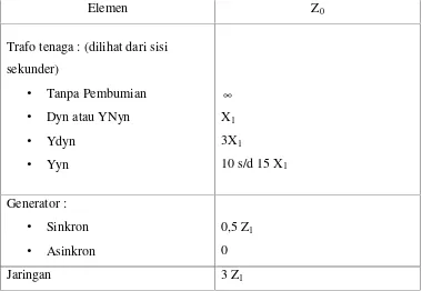 Tabel 2.3 Karakteristik Urutan Nol dari Variasi Elemen pada Sistem