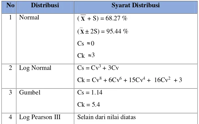 Tabel 2.6 Parameter Statistik untuk Menentukan Jenis Distribusi
