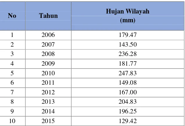 Tabel 4.1 Data Hujan Tahunan Rata-Rata Kota Semarang