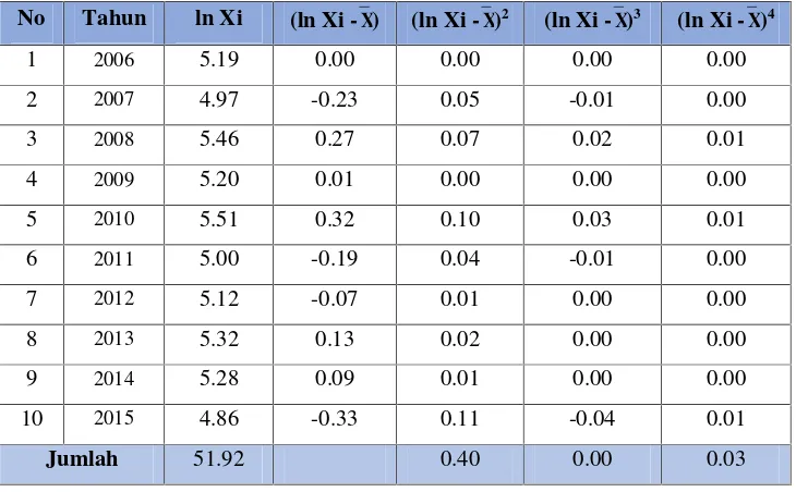 Tabel 4.3 Perhitungan Dispersi Curah Hujan dalam Nilai Logaritma