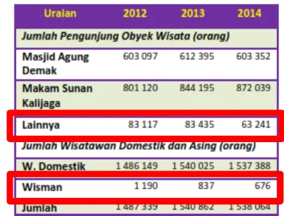 Gambar 1.1 Jumlah Wisatawan Kabupaten Demak 2012-2014 Sumber: Demak Dalam Angka 2015 