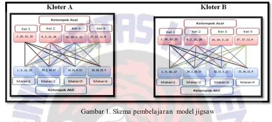 Gambar 1. Skema pembelajaran  model jigsaw 