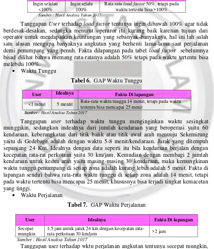 Tabel 6.  GAP Waktu Tunggu 