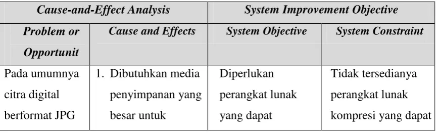 Tabel 3.1 Cause-and-Effect Analysis 