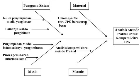 Gambar 3.1 Diagram Ishikawa untuk Analisis Permasalahan Sistem 
