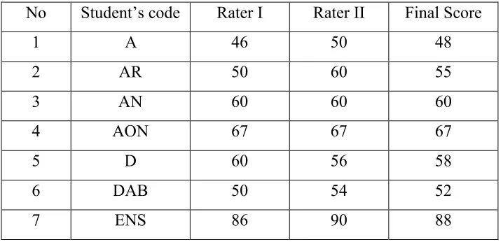 Table 4.1.1. Score of test of the students in office administration program 