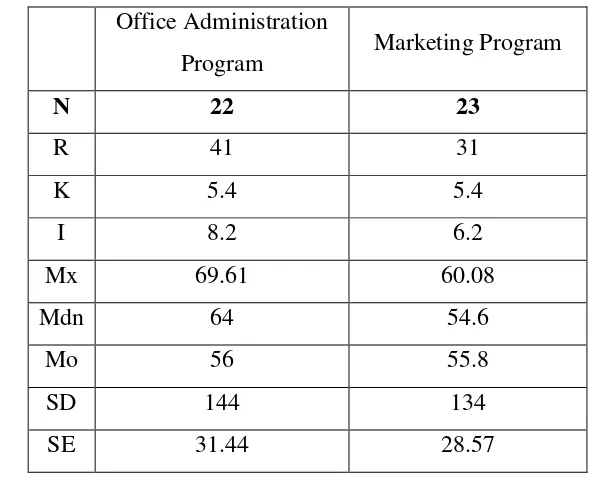 Table. 4.3. The data of test score of the students in office 