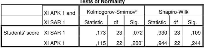 Table 4.4.1. Normality Test of students of office administration and 