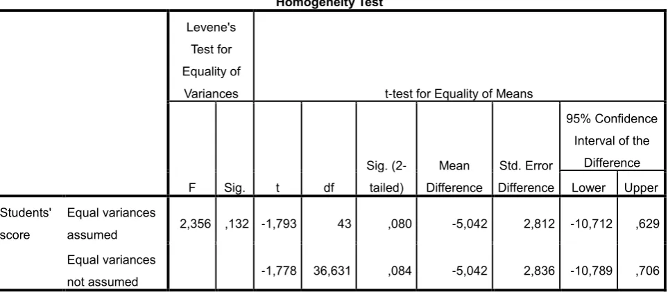 Table 4.4.2. Homogeneity test of students of office administration and 