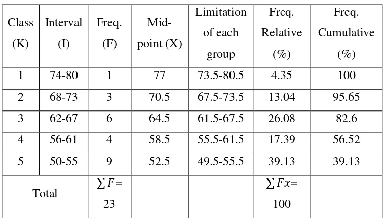 Table 4.2.2. Frequency of distribution 
