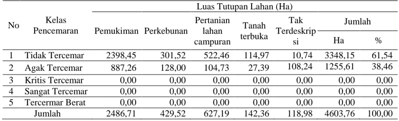 Tabel 7. Luasan Zona Tingkat Pencemaran Turbidity pada Berbagai Tutupan Lahan 