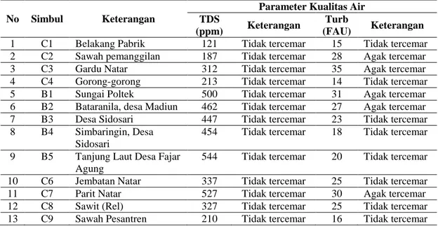 Tabel 2. Hasil Analisis Parameter Kualitas Air TDS dan Turbidity  No  Simbul  Keterangan 