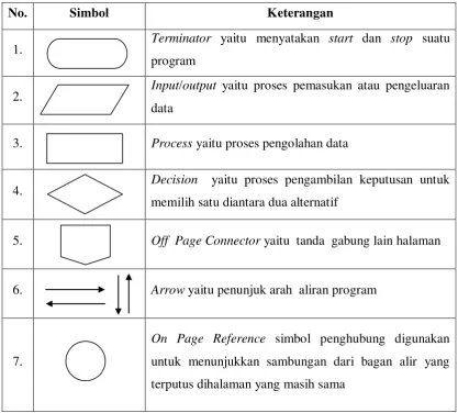 Tabel 3.1 Simbol-Simbol Flowchart 