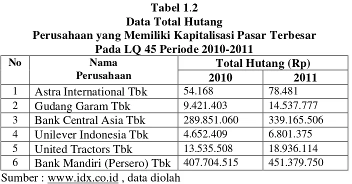 Tabel 1.Data Total Hutang 2   