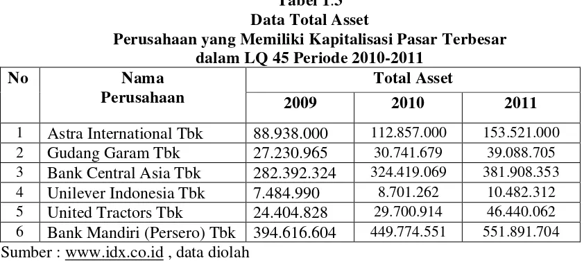Tabel 1.3 Data Total Asset  
