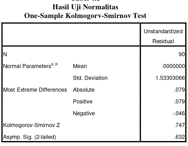 Tabel 4.1 Hasil Uji Normalitas 