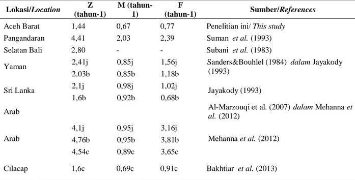 Table 2. Mortality rate of scalloped spiny lobster in some waters