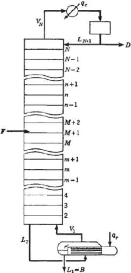 Gambar 8.  Scematic Diagram Column Distilation 