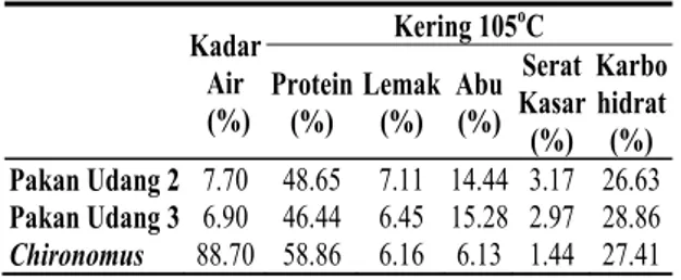 Tabel 5.  Hasil Analisa Proximat Pakan Alami  (Chironomus) dan Pakan Buatan.        Kadar Air   (%)  Kering 105 o C Protein(%) Lemak (%) Abu (%)  Serat Kasar (%)  Karbohidrat(%)  Pakan Udang 2  7.70 48.65 7.11 14.44 3.17 26.63 Pakan Udang 3  6.90 46.44 6.4