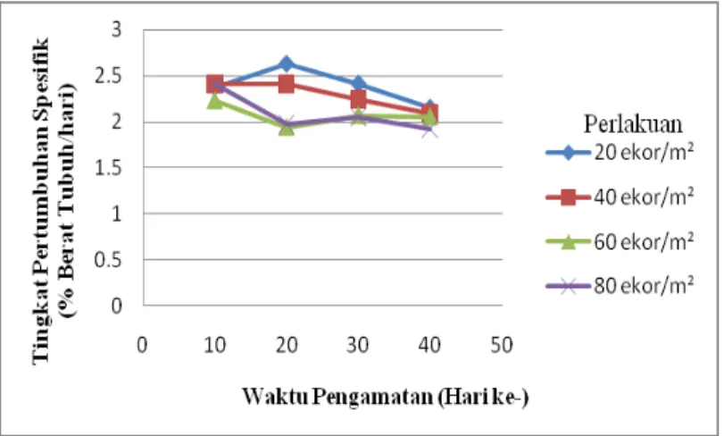 Gambar 1. Rata-rata pertumbuhan spesifik post  Pada  grafik  tersebut  juga  nampak 