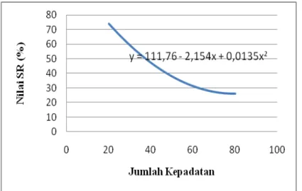 Gambar 4. Grafik jumlah kepadatan terhadap tingkat kelangsungan hidup (SR)  Berdasarkan  hasil  analisis  regresi 