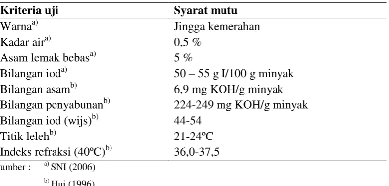 Tabel 2. Komponen penyusun minyak sawit 